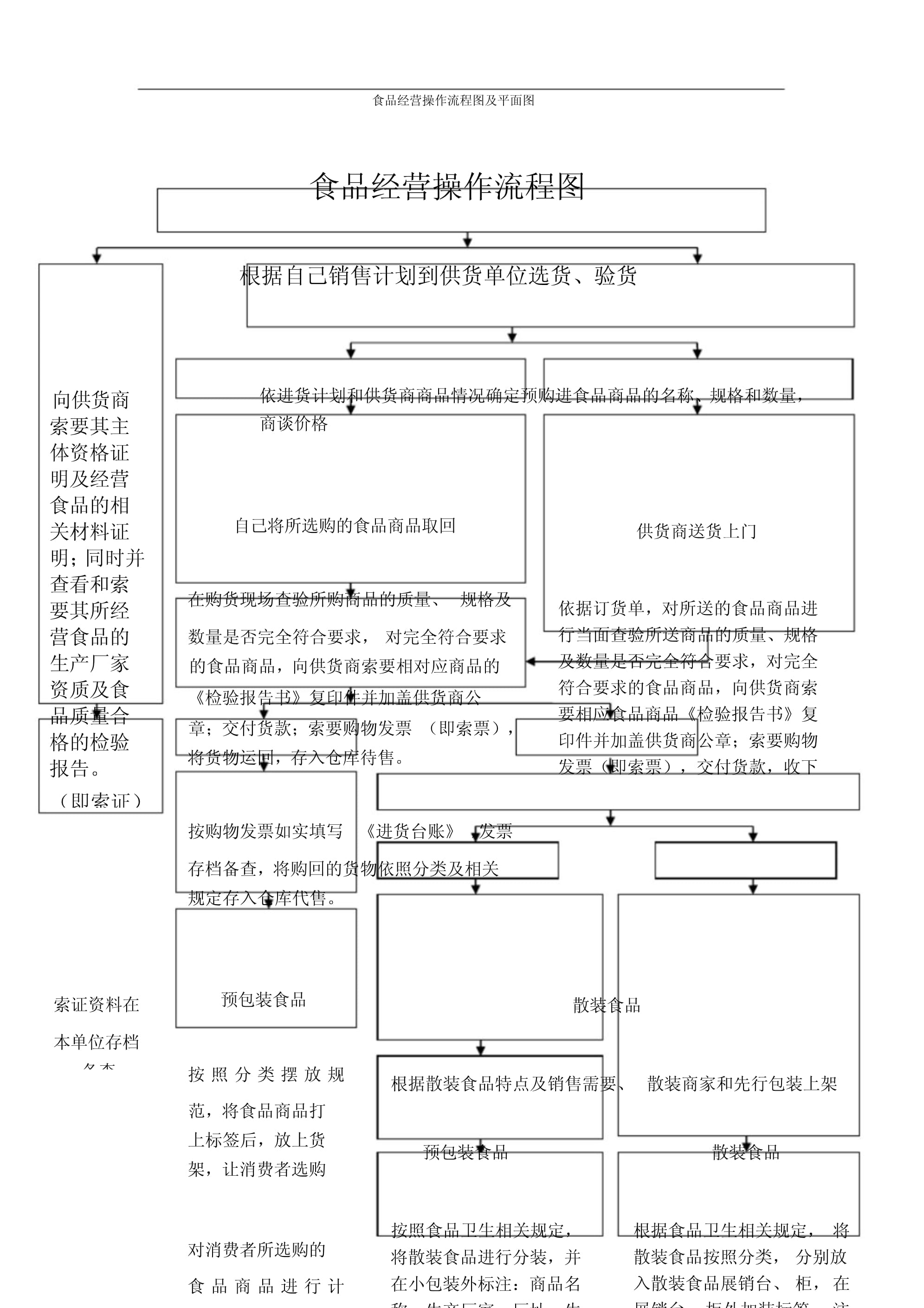 食品經(jīng)營操作流程圖及散裝與預(yù)包裝食品銷售平面圖設(shè)計(jì)
