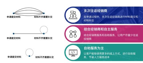 智能化轉(zhuǎn)型 汽車零售金融與數(shù)字內(nèi)容制作新服務(wù)的破局之道